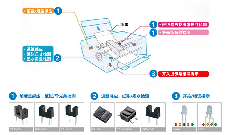 Application of Everlight Photoelectric Switch in Printer