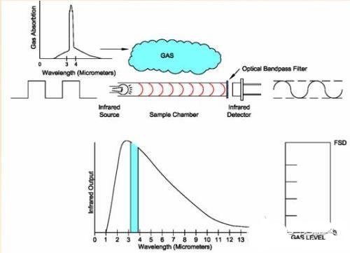 The working principle of Everlight infrared transmitter tube in infrared sensor